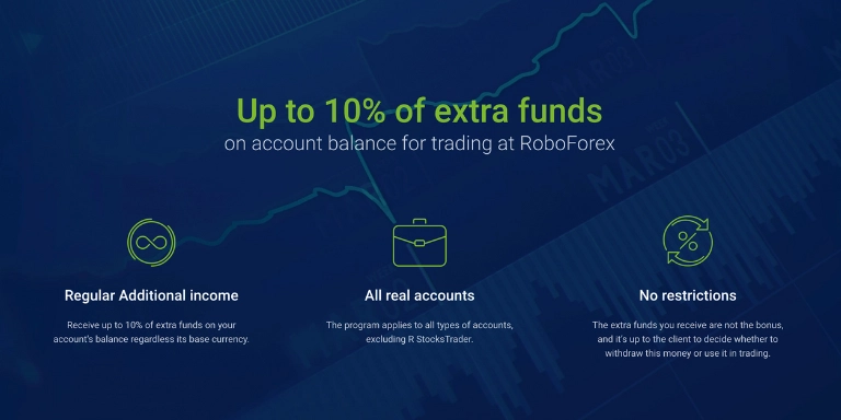 RoboForex 10% Extra Funds Program